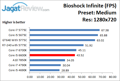 Uji Performa Game: Intel HD 530 Pada Intel Core i5 6600K 4 Bioshock_Medium_1280x720_i566K