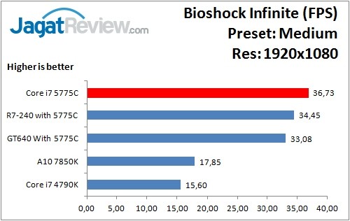 Performance Test: Iris Pro 6200 pada Intel Core i7-5775C Broadwell 17 Bioshock_Medium_1920x1080