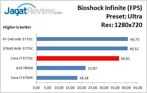Performance Test: Iris Pro 6200 pada Intel Core i7-5775C Broadwell 6 Bioshock_Ultra_1280x720