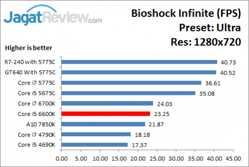 Uji Performa Game: Intel HD 530 Pada Intel Core i5 6600K 7 Bioshock_Ultra_1280x720_i566K