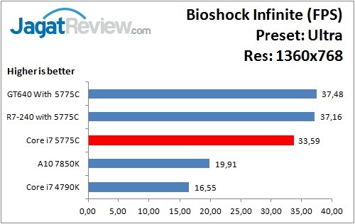 Performance Test: Iris Pro 6200 pada Intel Core i7-5775C Broadwell 12 Bioshock_Ultra_1360x768