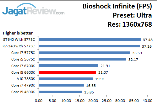 Uji Performa Game: Intel HD 530 Pada Intel Core i5 6600K 13 Bioshock_Ultra_1360x768_i566K