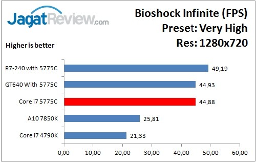 Performance Test: Iris Pro 6200 pada Intel Core i7-5775C Broadwell 7 Bioshock_VeryHigh_1280x720
