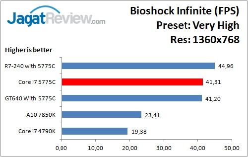 Performance Test: Iris Pro 6200 pada Intel Core i7-5775C Broadwell 13 Bioshock_VeryHigh_1360x768