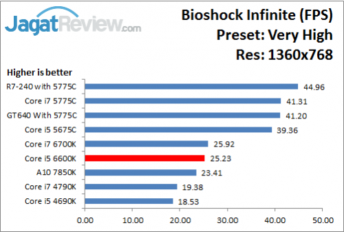 Uji Performa Game: Intel HD 530 Pada Intel Core i5 6600K 12 Bioshock_VeryHigh_1360x768_i566K