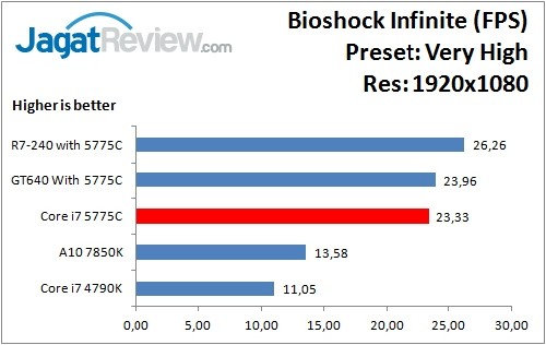 Performance Test: Iris Pro 6200 pada Intel Core i7-5775C Broadwell 19 Bioshock_VeryHigh_1920x1080