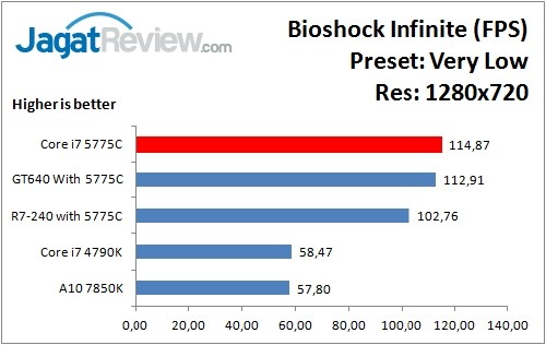 Performance Test: Iris Pro 6200 pada Intel Core i7-5775C Broadwell 3 Bioshock_VeryLow_1280x720