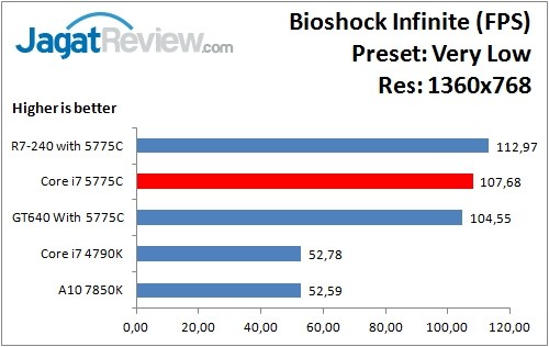 Performance Test: Iris Pro 6200 pada Intel Core i7-5775C Broadwell 9 Bioshock_VeryLow_1360x768
