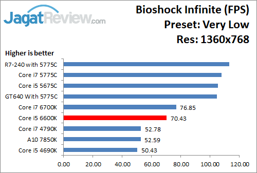 Uji Performa Game: Intel HD 530 Pada Intel Core i5 6600K 8 Bioshock_VeryLow_1360x768_i566K