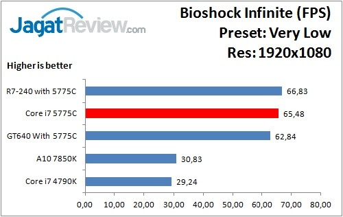 Performance Test: Iris Pro 6200 pada Intel Core i7-5775C Broadwell 15 Bioshock_VeryLow_1920x1080