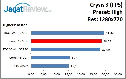 Performance Test: Iris Pro 6200 pada Intel Core i7-5775C Broadwell 4 Crysis3_High_1280x720