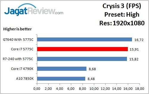 Performance Test: Iris Pro 6200 pada Intel Core i7-5775C Broadwell 12 Crysis3_High_1920x1080