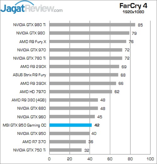 Review MSI GTX 950 Gaming 2G 8 Higher Better