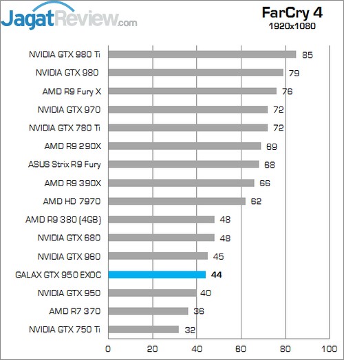 Review GALAX GTX 950 EXOC 8 Higher Better