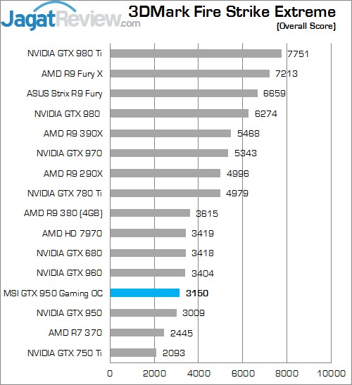 Review MSI GTX 950 Gaming 2G 3 Higher Better