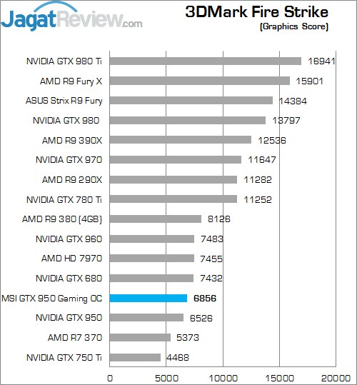 Review MSI GTX 950 Gaming 2G 2 Higher Better