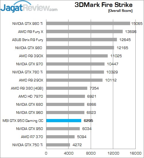 Review MSI GTX 950 Gaming 2G 1 Higher Better