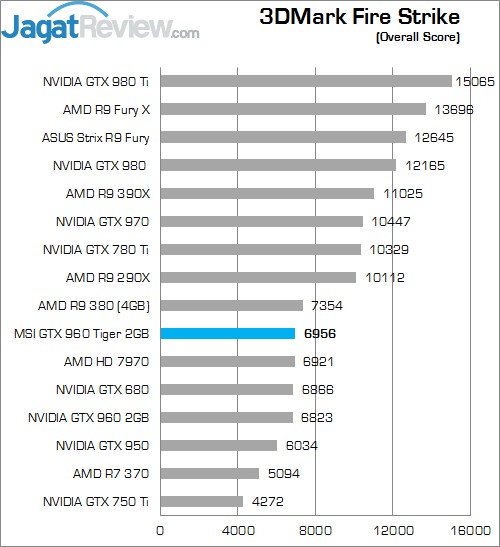 Review MSI GTX 960 2G OC 1 Higher Better
