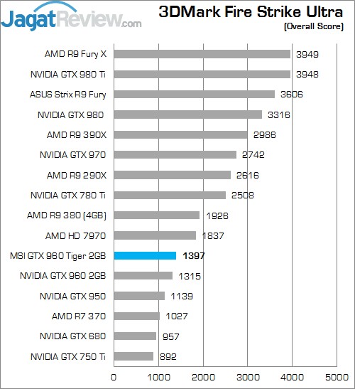 Review MSI GTX 960 2G OC 5 Higher Better