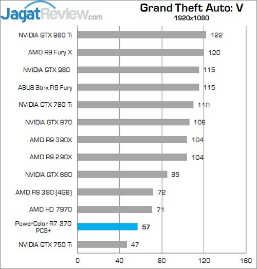 Review PowerColor R7 370 PCS+ 4 GTA V polor1