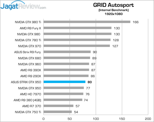 Review ASUS STRIX GTX 950 OC 13 Higher Better