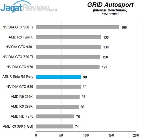 Review ASUS STRIX R9 FURY Direct CU III 15 Higher Better