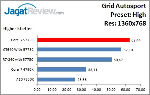 Performance Test: Iris Pro 6200 pada Intel Core i7-5775C Broadwell 9 GridAutosport_High_1360x768