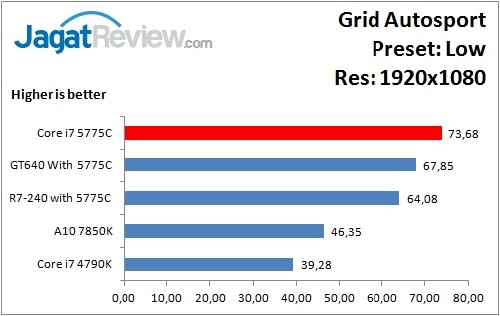 Performance Test: Iris Pro 6200 pada Intel Core i7-5775C Broadwell 13 GridAutosport_Low_1920x1080