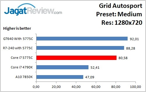 Performance Test: Iris Pro 6200 pada Intel Core i7-5775C Broadwell 5 GridAutosport_Medium_1280x720
