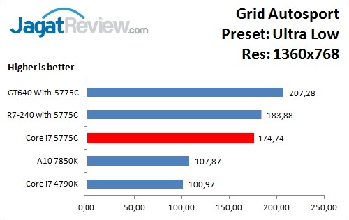 Performance Test: Iris Pro 6200 pada Intel Core i7-5775C Broadwell 8 GridAutosport_UltraLow_1360x768