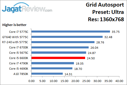 Uji Performa Game: Intel HD 530 Pada Intel Core i5 6600K 11 GridAutosport_Ultra_1360x768_i566K