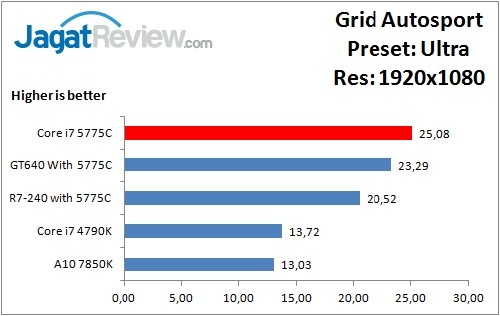 Performance Test: Iris Pro 6200 pada Intel Core i7-5775C Broadwell 16 GridAutosport_Ultra_1920x1080