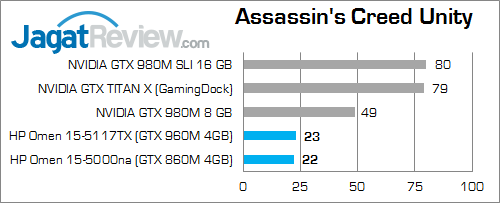 Review Notebook Gaming: HP Omen 15-5117TX 1 HP Omen 15-5117TX Assassin's Creed Unity 01