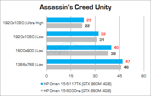 Review Notebook Gaming: HP Omen 15-5117TX 2 HP Omen 15-5117TX Assassin's Creed Unity 02
