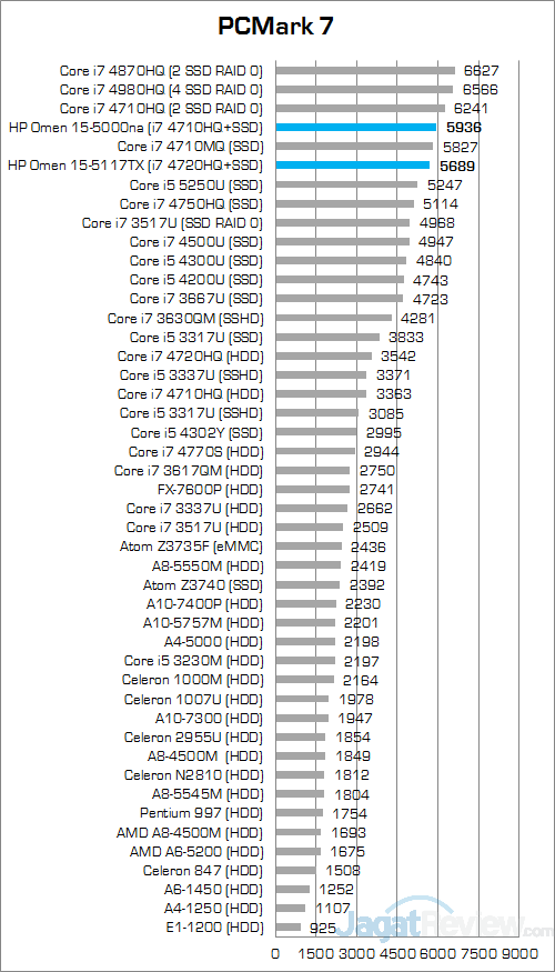 HP Omen 15-5117TX PCMark 7 Round Up Score