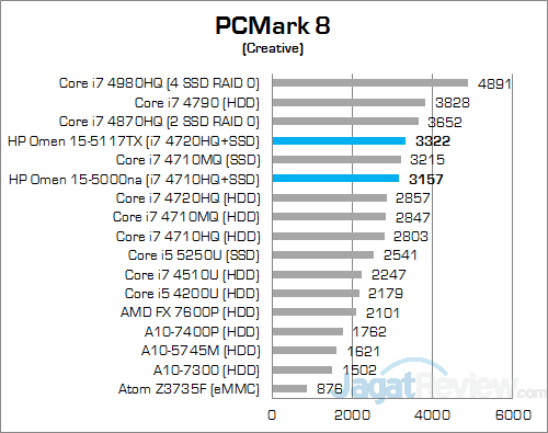 HP Omen 15-5117TX PCMark 8 Creative