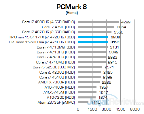 HP Omen 15-5117TX PCMark 8 Home