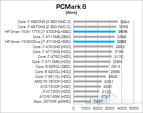 HP Omen 15-5117TX PCMark 8 Work