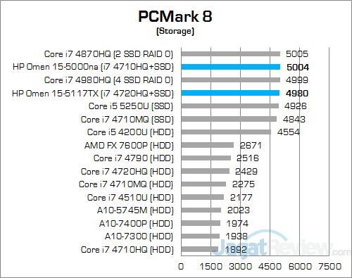 HP Omen 15-5117TX PCmark 8 Storage