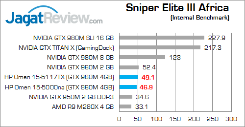 Review Notebook Gaming: HP Omen 15-5117TX 31 HP Omen 15-5117TX Sniper Elite 3 Africa