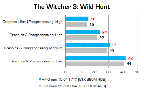 Review Notebook Gaming: HP Omen 15-5117TX 50 HP Omen 15-5117TX The Witcher 3