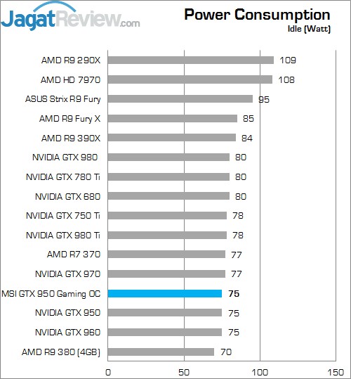 Review MSI GTX 950 Gaming 2G 2 Idle