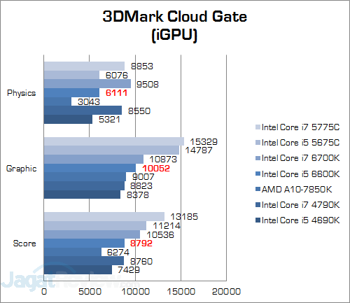 Intel Core i5 6600K 3DMark Cloud Gate (iGPU) v2