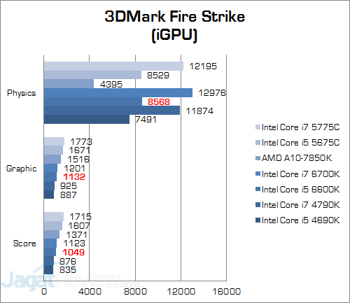 Intel Core i5 6600K 3DMark Fire Strike (iGPU) v2