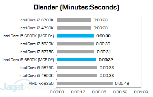Intel Core i5 6600K Blender v2