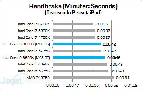 Intel Core i5 6600K Handbrake v2