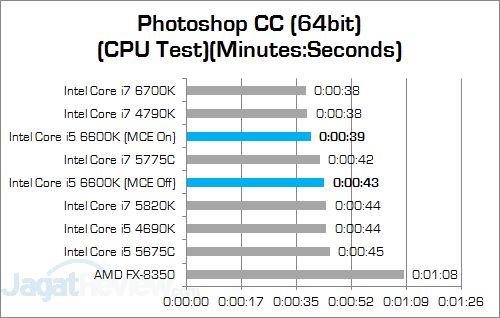 Intel Core i5 6600K Photoshop CC v2