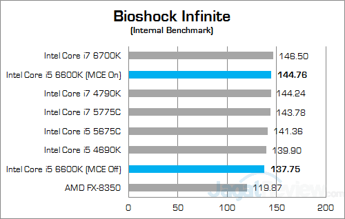 Intel Core i5 6600K w Discrete Bioshock Infinite