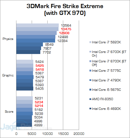 Intel Core i7 6700K 3DMark Fire Strike Extreme v3