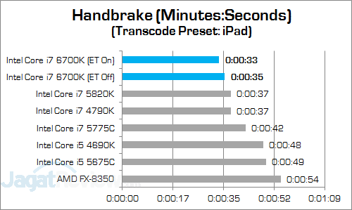 Intel Core i7 6700K Handbrake v3
